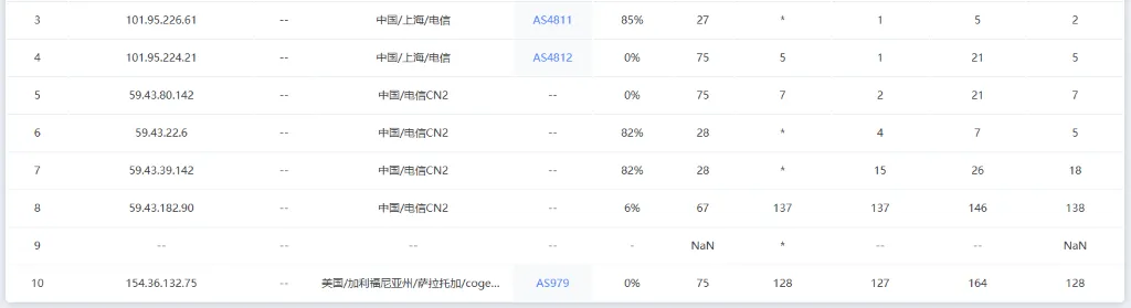 从上海电信走 CN2 直达美国加利福尼亚州萨拉托加的路径