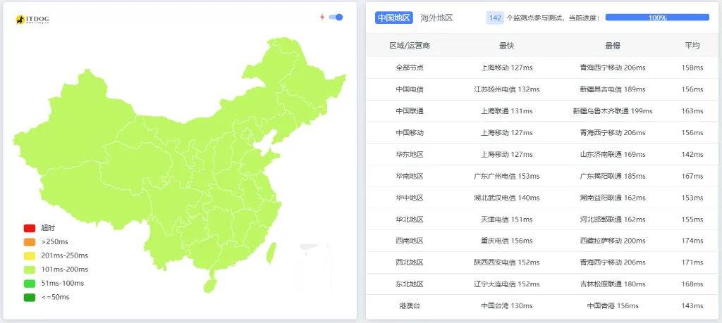优化线路全国延迟平均 158ms 截图