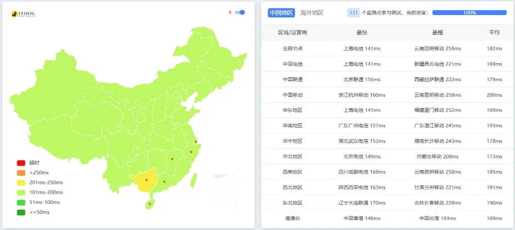 直连线路全国延迟平均 182ms 截图