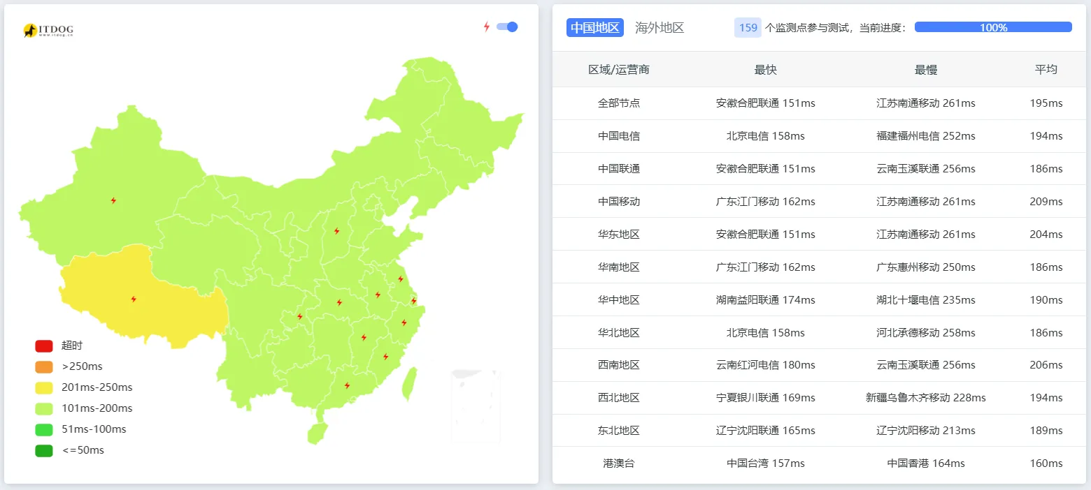 国内三网节点延迟测试截图