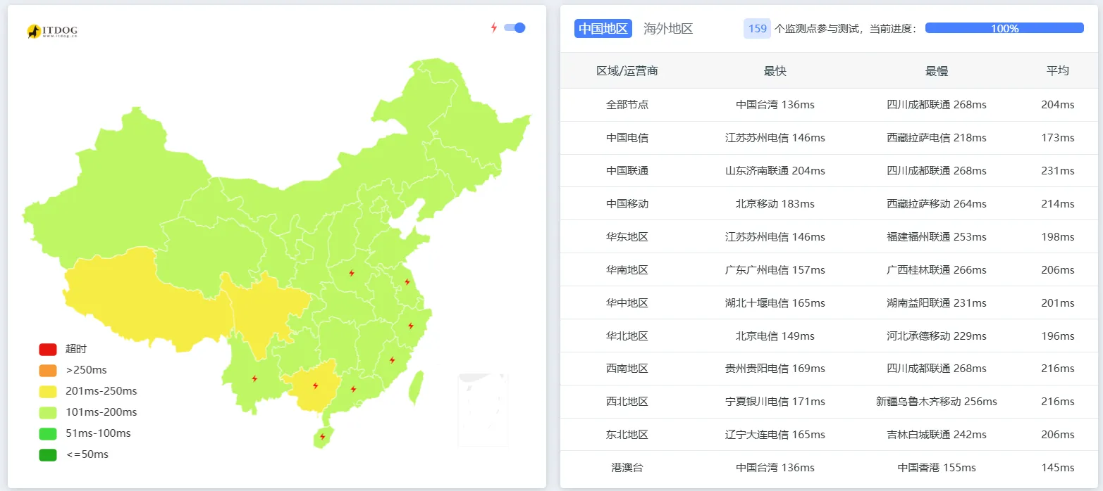 DigitalOcean 晚高峰 10 点全国三网延迟测试结果
