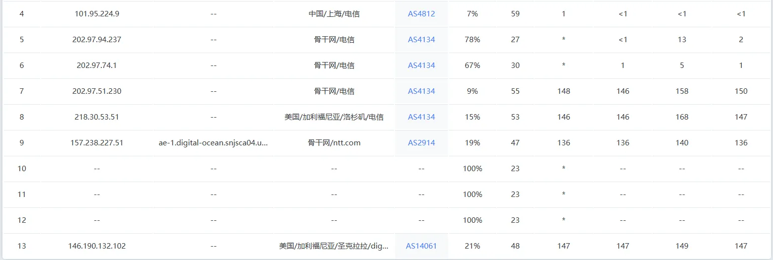 DigitalOcean 上海电信去程路由测试结果