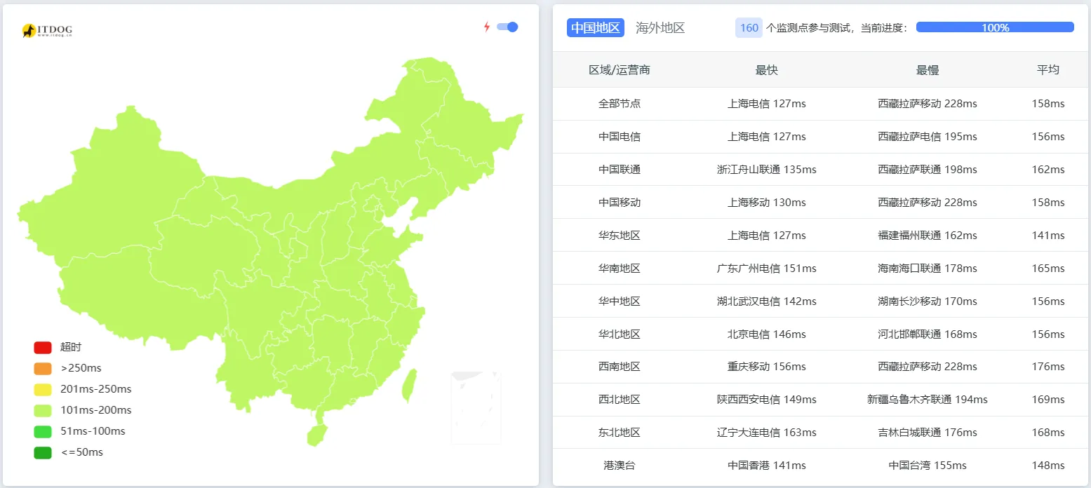 DMIT Premium（Pro）线路延迟测试
