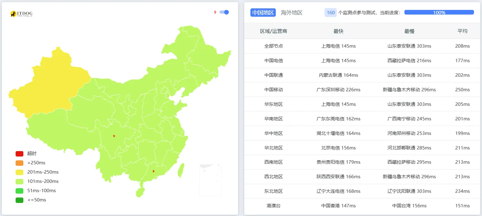 DMIT Premium（Pro）线路延迟测试