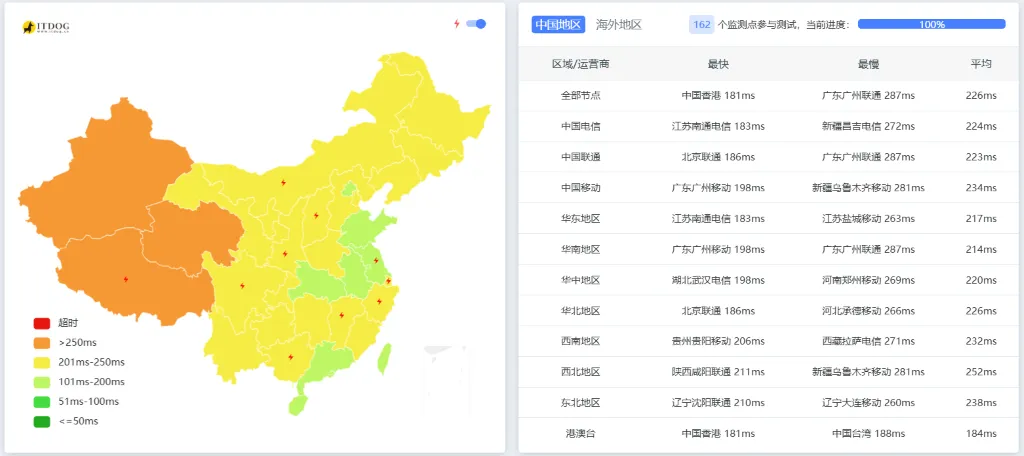 Hostwinds 延迟测试