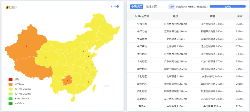 InterServer 新泽西州机房的延迟结果截图