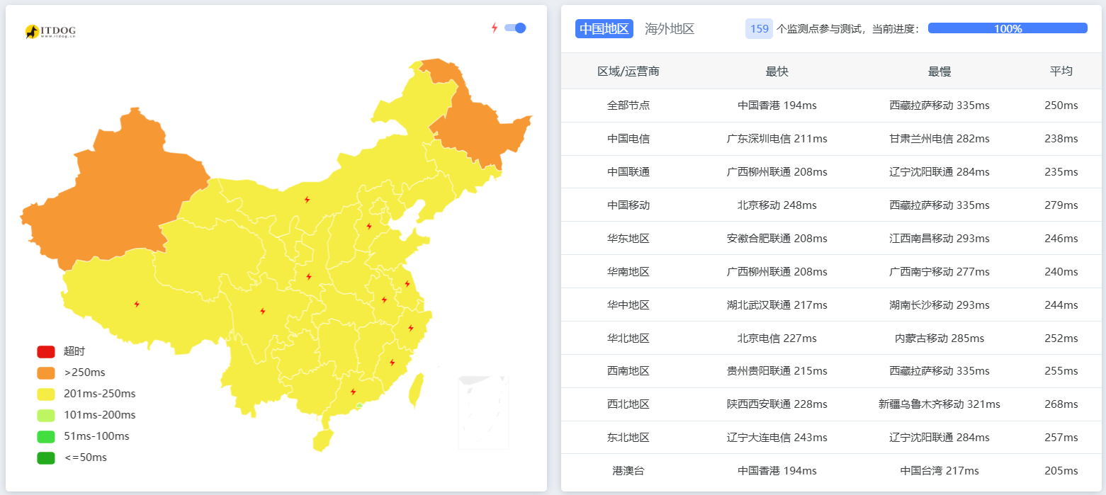Kamatera 加拿大节点国内多地延迟测试