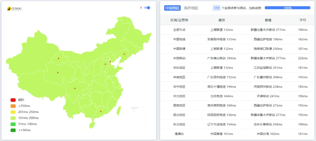 RackNerd 圣何塞全国延迟测试截图