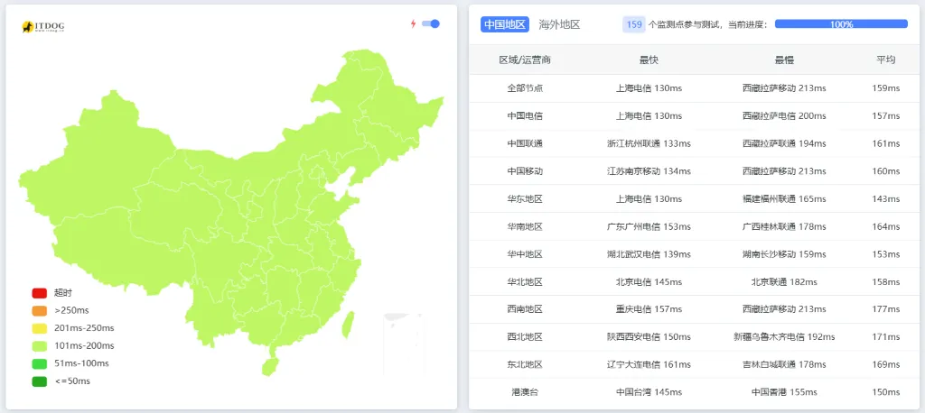 全国各地区 Ping 延迟数据截图,包含上海电信 130ms 与拉萨移动 213ms 等具体信息